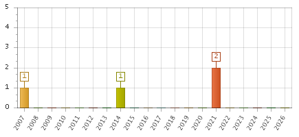 The chart showing 2007 series, 2008 series, 2009 series, 2010 series, 2011 series, 2012 series, 2013 series, 2014 series, 2015 series, 2016 series, 2017 series, 2018 series, 2019 series, 2020 series, 2021 series, 2022 series, 2023 series, 2024 series, 2025 series, 2026 series.