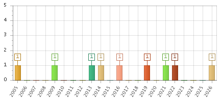 The chart showing 2005 series, 2006 series, 2007 series, 2008 series, 2009 series, 2010 series, 2011 series, 2012 series, 2013 series, 2014 series, 2015 series, 2016 series, 2017 series, 2018 series, 2019 series, 2020 series, 2021 series, 2022 series, 2023 series, 2024 series, 2025 series, 2026 series.