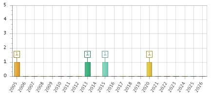 The chart showing 2005 series, 2006 series, 2007 series, 2008 series, 2009 series, 2010 series, 2011 series, 2012 series, 2013 series, 2014 series, 2015 series, 2016 series, 2017 series, 2018 series, 2019 series, 2020 series, 2021 series, 2022 series, 2023 series, 2024 series, 2025 series, 2026 series.