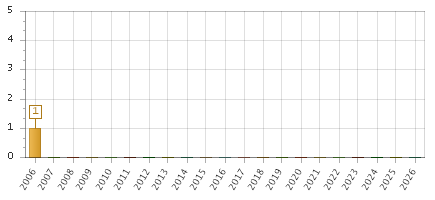The chart showing 2006 series, 2007 series, 2008 series, 2009 series, 2010 series, 2011 series, 2012 series, 2013 series, 2014 series, 2015 series, 2016 series, 2017 series, 2018 series, 2019 series, 2020 series, 2021 series, 2022 series, 2023 series, 2024 series, 2025 series, 2026 series.