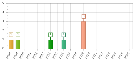 The chart showing 2008 series, 2009 series, 2010 series, 2011 series, 2012 series, 2013 series, 2014 series, 2015 series, 2016 series, 2017 series, 2018 series, 2019 series, 2020 series, 2021 series, 2022 series, 2023 series, 2024 series, 2025 series, 2026 series.