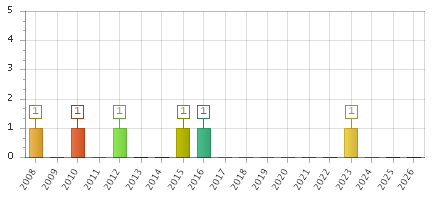 The chart showing 2008 series, 2009 series, 2010 series, 2011 series, 2012 series, 2013 series, 2014 series, 2015 series, 2016 series, 2017 series, 2018 series, 2019 series, 2020 series, 2021 series, 2022 series, 2023 series, 2024 series, 2025 series, 2026 series.