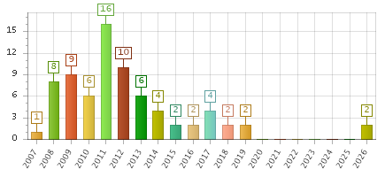 The chart showing 2007 series, 2008 series, 2009 series, 2010 series, 2011 series, 2012 series, 2013 series, 2014 series, 2015 series, 2016 series, 2017 series, 2018 series, 2019 series, 2020 series, 2021 series, 2022 series, 2023 series, 2024 series, 2025 series, 2026 series.