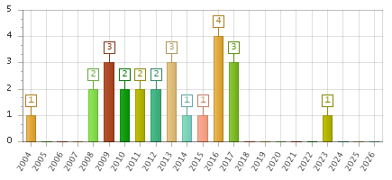 The chart showing 2004 series, 2005 series, 2006 series, 2007 series, 2008 series, 2009 series, 2010 series, 2011 series, 2012 series, 2013 series, 2014 series, 2015 series, 2016 series, 2017 series, 2018 series, 2019 series, 2020 series, 2021 series, 2022 series, 2023 series, 2024 series, 2025 series, 2026 series.