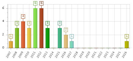 The chart showing 2007 series, 2008 series, 2009 series, 2010 series, 2011 series, 2012 series, 2013 series, 2014 series, 2015 series, 2016 series, 2017 series, 2018 series, 2019 series, 2020 series, 2021 series, 2022 series, 2023 series, 2024 series, 2025 series, 2026 series.