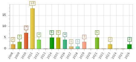 The chart showing 2008 series, 2009 series, 2010 series, 2011 series, 2012 series, 2013 series, 2014 series, 2015 series, 2016 series, 2017 series, 2018 series, 2019 series, 2020 series, 2021 series, 2022 series, 2023 series, 2024 series, 2025 series, 2026 series.