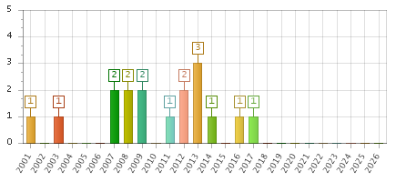 The chart showing 2001 series, 2002 series, 2003 series, 2004 series, 2005 series, 2006 series, 2007 series, 2008 series, 2009 series, 2010 series, 2011 series, 2012 series, 2013 series, 2014 series, 2015 series, 2016 series, 2017 series, 2018 series, 2019 series, 2020 series, 2021 series, 2022 series, 2023 series, 2024 series, 2025 series, 2026 series.