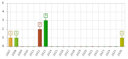 The chart showing 2007 series, 2008 series, 2009 series, 2010 series, 2011 series, 2012 series, 2013 series, 2014 series, 2015 series, 2016 series, 2017 series, 2018 series, 2019 series, 2020 series, 2021 series, 2022 series, 2023 series, 2024 series, 2025 series, 2026 series.