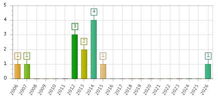 The chart showing 2006 series, 2007 series, 2008 series, 2009 series, 2010 series, 2011 series, 2012 series, 2013 series, 2014 series, 2015 series, 2016 series, 2017 series, 2018 series, 2019 series, 2020 series, 2021 series, 2022 series, 2023 series, 2024 series, 2025 series, 2026 series.