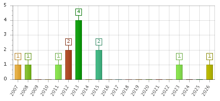 The chart showing 2007 series, 2008 series, 2009 series, 2010 series, 2011 series, 2012 series, 2013 series, 2014 series, 2015 series, 2016 series, 2017 series, 2018 series, 2019 series, 2020 series, 2021 series, 2022 series, 2023 series, 2024 series, 2025 series, 2026 series.