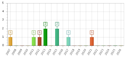 The chart showing 2007 series, 2008 series, 2009 series, 2010 series, 2011 series, 2012 series, 2013 series, 2014 series, 2015 series, 2016 series, 2017 series, 2018 series, 2019 series, 2020 series, 2021 series, 2022 series, 2023 series, 2024 series, 2025 series, 2026 series.