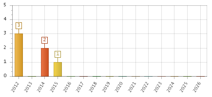 The chart showing 2012 series, 2013 series, 2014 series, 2015 series, 2016 series, 2017 series, 2018 series, 2019 series, 2020 series, 2021 series, 2022 series, 2023 series, 2024 series, 2025 series, 2026 series.