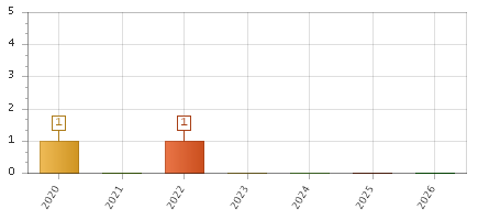 The chart showing 2020 series, 2021 series, 2022 series, 2023 series, 2024 series, 2025 series, 2026 series.