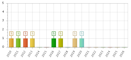 The chart showing 2010 series, 2011 series, 2012 series, 2013 series, 2014 series, 2015 series, 2016 series, 2017 series, 2018 series, 2019 series, 2020 series, 2021 series, 2022 series, 2023 series, 2024 series, 2025 series, 2026 series.