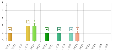 The chart showing 2010 series, 2011 series, 2012 series, 2013 series, 2014 series, 2015 series, 2016 series, 2017 series, 2018 series, 2019 series, 2020 series, 2021 series, 2022 series, 2023 series, 2024 series, 2025 series, 2026 series.