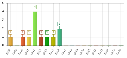 The chart showing 2008 series, 2009 series, 2010 series, 2011 series, 2012 series, 2013 series, 2014 series, 2015 series, 2016 series, 2017 series, 2018 series, 2019 series, 2020 series, 2021 series, 2022 series, 2023 series, 2024 series, 2025 series, 2026 series.