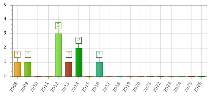The chart showing 2008 series, 2009 series, 2010 series, 2011 series, 2012 series, 2013 series, 2014 series, 2015 series, 2016 series, 2017 series, 2018 series, 2019 series, 2020 series, 2021 series, 2022 series, 2023 series, 2024 series, 2025 series, 2026 series.