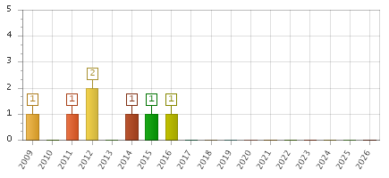 The chart showing 2009 series, 2010 series, 2011 series, 2012 series, 2013 series, 2014 series, 2015 series, 2016 series, 2017 series, 2018 series, 2019 series, 2020 series, 2021 series, 2022 series, 2023 series, 2024 series, 2025 series, 2026 series.