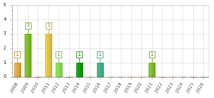 The chart showing 2008 series, 2009 series, 2010 series, 2011 series, 2012 series, 2013 series, 2014 series, 2015 series, 2016 series, 2017 series, 2018 series, 2019 series, 2020 series, 2021 series, 2022 series, 2023 series, 2024 series, 2025 series, 2026 series.
