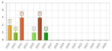 The chart showing 2010 series, 2011 series, 2012 series, 2013 series, 2014 series, 2015 series, 2016 series, 2017 series, 2018 series, 2019 series, 2020 series, 2021 series, 2022 series, 2023 series, 2024 series, 2025 series, 2026 series.