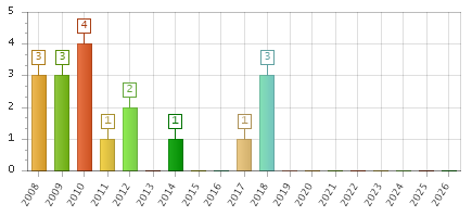 The chart showing 2008 series, 2009 series, 2010 series, 2011 series, 2012 series, 2013 series, 2014 series, 2015 series, 2016 series, 2017 series, 2018 series, 2019 series, 2020 series, 2021 series, 2022 series, 2023 series, 2024 series, 2025 series, 2026 series.