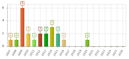 The chart showing 2007 series, 2008 series, 2009 series, 2010 series, 2011 series, 2012 series, 2013 series, 2014 series, 2015 series, 2016 series, 2017 series, 2018 series, 2019 series, 2020 series, 2021 series, 2022 series, 2023 series, 2024 series, 2025 series, 2026 series.