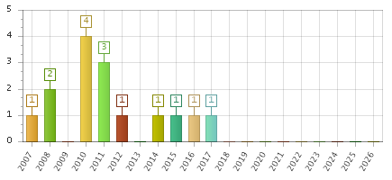 The chart showing 2007 series, 2008 series, 2009 series, 2010 series, 2011 series, 2012 series, 2013 series, 2014 series, 2015 series, 2016 series, 2017 series, 2018 series, 2019 series, 2020 series, 2021 series, 2022 series, 2023 series, 2024 series, 2025 series, 2026 series.