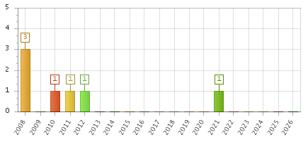 The chart showing 2008 series, 2009 series, 2010 series, 2011 series, 2012 series, 2013 series, 2014 series, 2015 series, 2016 series, 2017 series, 2018 series, 2019 series, 2020 series, 2021 series, 2022 series, 2023 series, 2024 series, 2025 series, 2026 series.