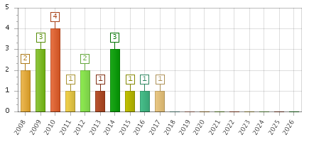 The chart showing 2008 series, 2009 series, 2010 series, 2011 series, 2012 series, 2013 series, 2014 series, 2015 series, 2016 series, 2017 series, 2018 series, 2019 series, 2020 series, 2021 series, 2022 series, 2023 series, 2024 series, 2025 series, 2026 series.