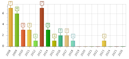 The chart showing 2008 series, 2009 series, 2010 series, 2011 series, 2012 series, 2013 series, 2014 series, 2015 series, 2016 series, 2017 series, 2018 series, 2019 series, 2020 series, 2021 series, 2022 series, 2023 series, 2024 series, 2025 series, 2026 series.