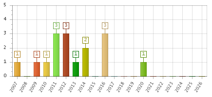 The chart showing 2007 series, 2008 series, 2009 series, 2010 series, 2011 series, 2012 series, 2013 series, 2014 series, 2015 series, 2016 series, 2017 series, 2018 series, 2019 series, 2020 series, 2021 series, 2022 series, 2023 series, 2024 series, 2025 series, 2026 series.