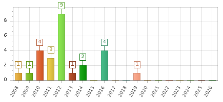 The chart showing 2008 series, 2009 series, 2010 series, 2011 series, 2012 series, 2013 series, 2014 series, 2015 series, 2016 series, 2017 series, 2018 series, 2019 series, 2020 series, 2021 series, 2022 series, 2023 series, 2024 series, 2025 series, 2026 series.
