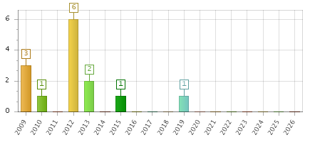 The chart showing 2009 series, 2010 series, 2011 series, 2012 series, 2013 series, 2014 series, 2015 series, 2016 series, 2017 series, 2018 series, 2019 series, 2020 series, 2021 series, 2022 series, 2023 series, 2024 series, 2025 series, 2026 series.