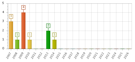 The chart showing 2007 series, 2008 series, 2009 series, 2010 series, 2011 series, 2012 series, 2013 series, 2014 series, 2015 series, 2016 series, 2017 series, 2018 series, 2019 series, 2020 series, 2021 series, 2022 series, 2023 series, 2024 series, 2025 series, 2026 series.