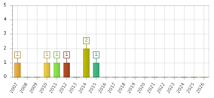 The chart showing 2007 series, 2008 series, 2009 series, 2010 series, 2011 series, 2012 series, 2013 series, 2014 series, 2015 series, 2016 series, 2017 series, 2018 series, 2019 series, 2020 series, 2021 series, 2022 series, 2023 series, 2024 series, 2025 series, 2026 series.