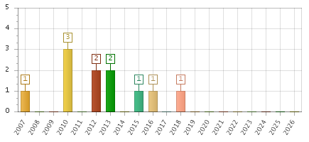 The chart showing 2007 series, 2008 series, 2009 series, 2010 series, 2011 series, 2012 series, 2013 series, 2014 series, 2015 series, 2016 series, 2017 series, 2018 series, 2019 series, 2020 series, 2021 series, 2022 series, 2023 series, 2024 series, 2025 series, 2026 series.