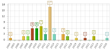 The chart showing 2004 series, 2005 series, 2006 series, 2007 series, 2008 series, 2009 series, 2010 series, 2011 series, 2012 series, 2013 series, 2014 series, 2015 series, 2016 series, 2017 series, 2018 series, 2019 series, 2020 series, 2021 series, 2022 series, 2023 series, 2024 series, 2025 series, 2026 series.