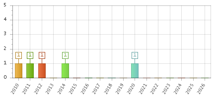The chart showing 2010 series, 2011 series, 2012 series, 2013 series, 2014 series, 2015 series, 2016 series, 2017 series, 2018 series, 2019 series, 2020 series, 2021 series, 2022 series, 2023 series, 2024 series, 2025 series, 2026 series.