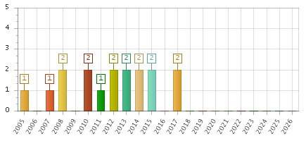 The chart showing 2005 series, 2006 series, 2007 series, 2008 series, 2009 series, 2010 series, 2011 series, 2012 series, 2013 series, 2014 series, 2015 series, 2016 series, 2017 series, 2018 series, 2019 series, 2020 series, 2021 series, 2022 series, 2023 series, 2024 series, 2025 series, 2026 series.