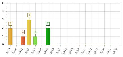 The chart showing 2009 series, 2010 series, 2011 series, 2012 series, 2013 series, 2014 series, 2015 series, 2016 series, 2017 series, 2018 series, 2019 series, 2020 series, 2021 series, 2022 series, 2023 series, 2024 series, 2025 series, 2026 series.