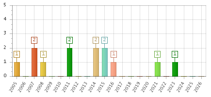 The chart showing 2005 series, 2006 series, 2007 series, 2008 series, 2009 series, 2010 series, 2011 series, 2012 series, 2013 series, 2014 series, 2015 series, 2016 series, 2017 series, 2018 series, 2019 series, 2020 series, 2021 series, 2022 series, 2023 series, 2024 series, 2025 series, 2026 series.
