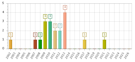 The chart showing 2002 series, 2003 series, 2004 series, 2005 series, 2006 series, 2007 series, 2008 series, 2009 series, 2010 series, 2011 series, 2012 series, 2013 series, 2014 series, 2015 series, 2016 series, 2017 series, 2018 series, 2019 series, 2020 series, 2021 series, 2022 series, 2023 series, 2024 series, 2025 series, 2026 series.