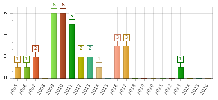 The chart showing 2005 series, 2006 series, 2007 series, 2008 series, 2009 series, 2010 series, 2011 series, 2012 series, 2013 series, 2014 series, 2015 series, 2016 series, 2017 series, 2018 series, 2019 series, 2020 series, 2021 series, 2022 series, 2023 series, 2024 series, 2025 series, 2026 series.