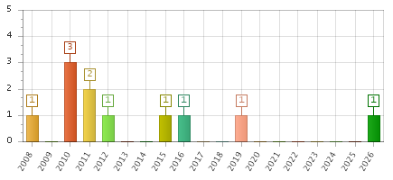 The chart showing 2008 series, 2009 series, 2010 series, 2011 series, 2012 series, 2013 series, 2014 series, 2015 series, 2016 series, 2017 series, 2018 series, 2019 series, 2020 series, 2021 series, 2022 series, 2023 series, 2024 series, 2025 series, 2026 series.