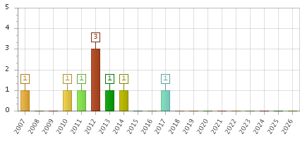 The chart showing 2007 series, 2008 series, 2009 series, 2010 series, 2011 series, 2012 series, 2013 series, 2014 series, 2015 series, 2016 series, 2017 series, 2018 series, 2019 series, 2020 series, 2021 series, 2022 series, 2023 series, 2024 series, 2025 series, 2026 series.