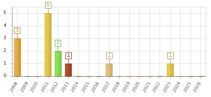 The chart showing 2008 series, 2009 series, 2010 series, 2011 series, 2012 series, 2013 series, 2014 series, 2015 series, 2016 series, 2017 series, 2018 series, 2019 series, 2020 series, 2021 series, 2022 series, 2023 series, 2024 series, 2025 series, 2026 series.