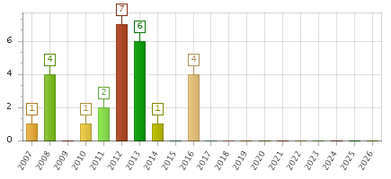 The chart showing 2007 series, 2008 series, 2009 series, 2010 series, 2011 series, 2012 series, 2013 series, 2014 series, 2015 series, 2016 series, 2017 series, 2018 series, 2019 series, 2020 series, 2021 series, 2022 series, 2023 series, 2024 series, 2025 series, 2026 series.