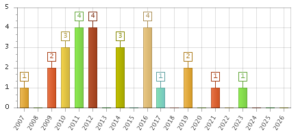 The chart showing 2007 series, 2008 series, 2009 series, 2010 series, 2011 series, 2012 series, 2013 series, 2014 series, 2015 series, 2016 series, 2017 series, 2018 series, 2019 series, 2020 series, 2021 series, 2022 series, 2023 series, 2024 series, 2025 series, 2026 series.
