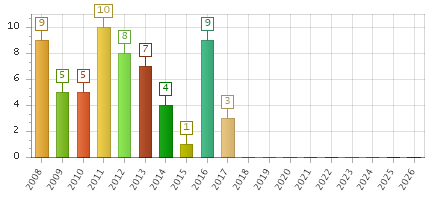The chart showing 2008 series, 2009 series, 2010 series, 2011 series, 2012 series, 2013 series, 2014 series, 2015 series, 2016 series, 2017 series, 2018 series, 2019 series, 2020 series, 2021 series, 2022 series, 2023 series, 2024 series, 2025 series, 2026 series.