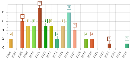 The chart showing 2006 series, 2007 series, 2008 series, 2009 series, 2010 series, 2011 series, 2012 series, 2013 series, 2014 series, 2015 series, 2016 series, 2017 series, 2018 series, 2019 series, 2020 series, 2021 series, 2022 series, 2023 series, 2024 series, 2025 series, 2026 series.